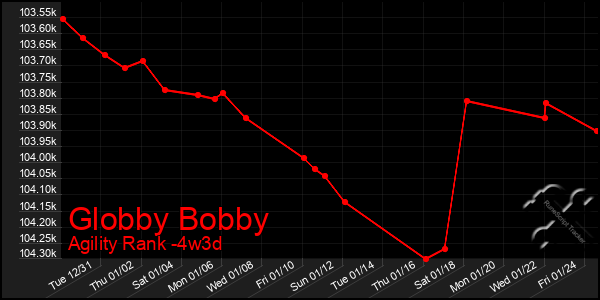 Last 31 Days Graph of Globby Bobby