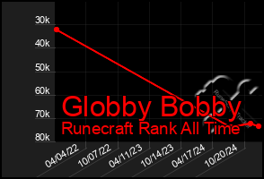 Total Graph of Globby Bobby