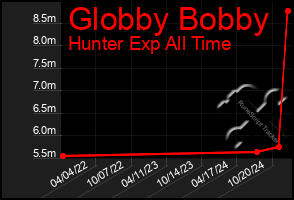 Total Graph of Globby Bobby