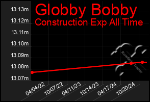 Total Graph of Globby Bobby