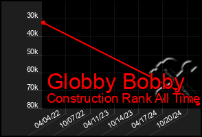 Total Graph of Globby Bobby