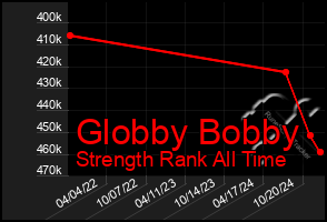 Total Graph of Globby Bobby