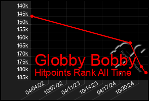 Total Graph of Globby Bobby