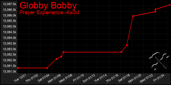 Last 31 Days Graph of Globby Bobby