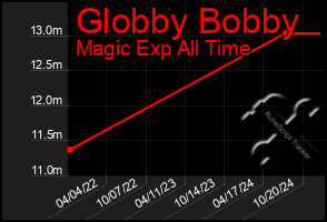 Total Graph of Globby Bobby