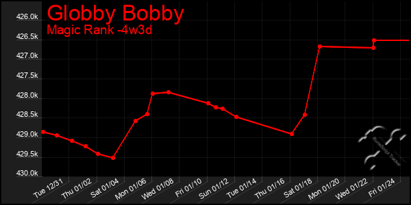 Last 31 Days Graph of Globby Bobby