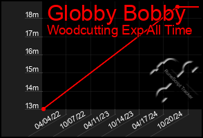 Total Graph of Globby Bobby