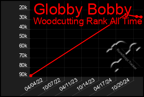 Total Graph of Globby Bobby