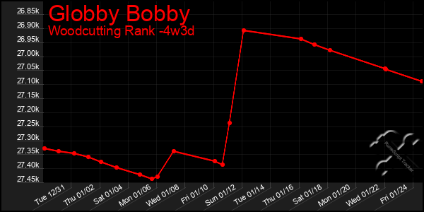 Last 31 Days Graph of Globby Bobby