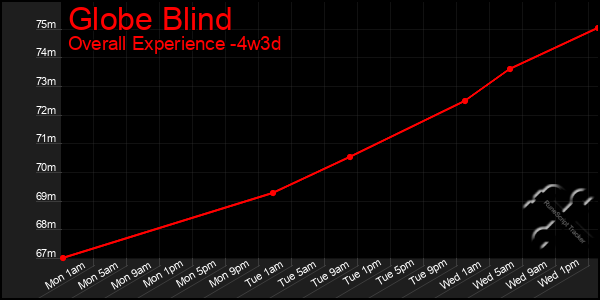 Last 31 Days Graph of Globe Blind