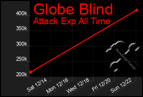 Total Graph of Globe Blind