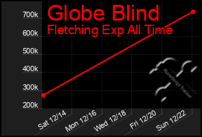 Total Graph of Globe Blind