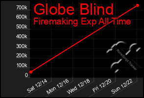 Total Graph of Globe Blind