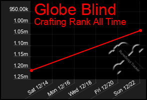 Total Graph of Globe Blind