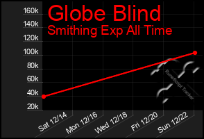 Total Graph of Globe Blind