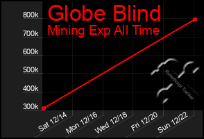 Total Graph of Globe Blind