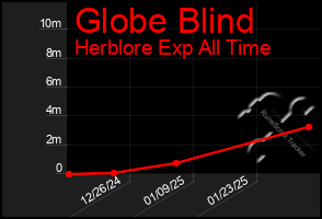 Total Graph of Globe Blind