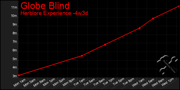 Last 31 Days Graph of Globe Blind