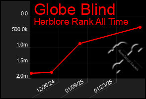 Total Graph of Globe Blind