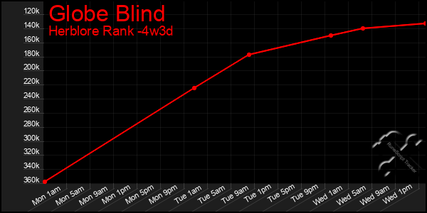 Last 31 Days Graph of Globe Blind