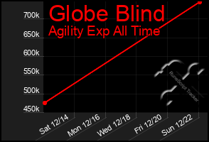 Total Graph of Globe Blind