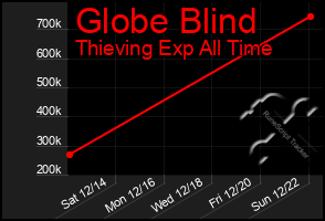 Total Graph of Globe Blind