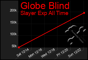 Total Graph of Globe Blind