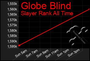 Total Graph of Globe Blind