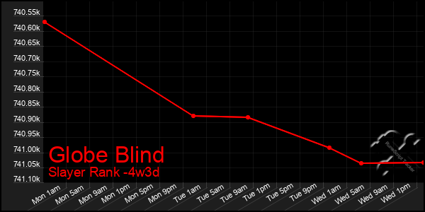 Last 31 Days Graph of Globe Blind