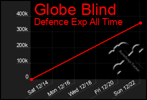 Total Graph of Globe Blind