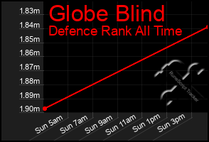 Total Graph of Globe Blind