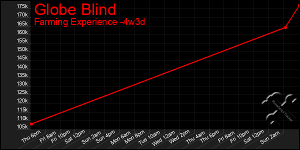 Last 31 Days Graph of Globe Blind