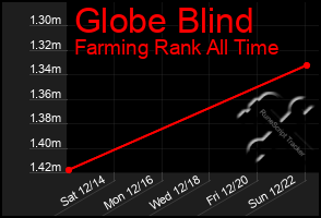 Total Graph of Globe Blind