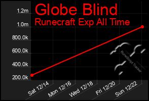 Total Graph of Globe Blind