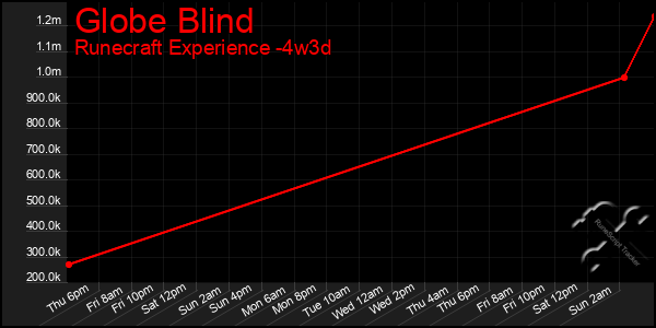 Last 31 Days Graph of Globe Blind