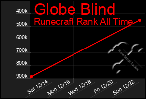 Total Graph of Globe Blind