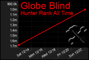 Total Graph of Globe Blind