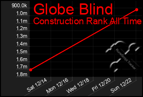 Total Graph of Globe Blind