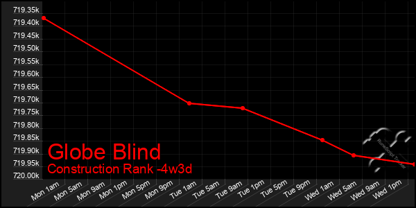 Last 31 Days Graph of Globe Blind