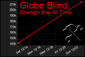 Total Graph of Globe Blind