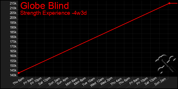 Last 31 Days Graph of Globe Blind