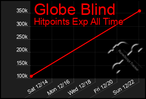 Total Graph of Globe Blind