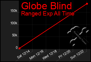 Total Graph of Globe Blind