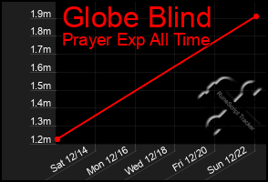 Total Graph of Globe Blind