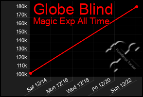 Total Graph of Globe Blind