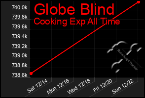 Total Graph of Globe Blind