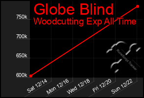 Total Graph of Globe Blind