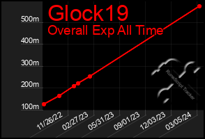 Total Graph of Glock19