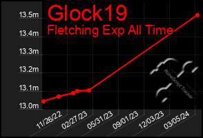 Total Graph of Glock19