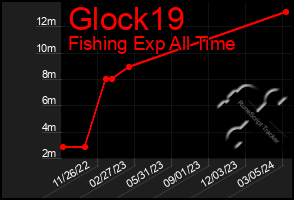 Total Graph of Glock19